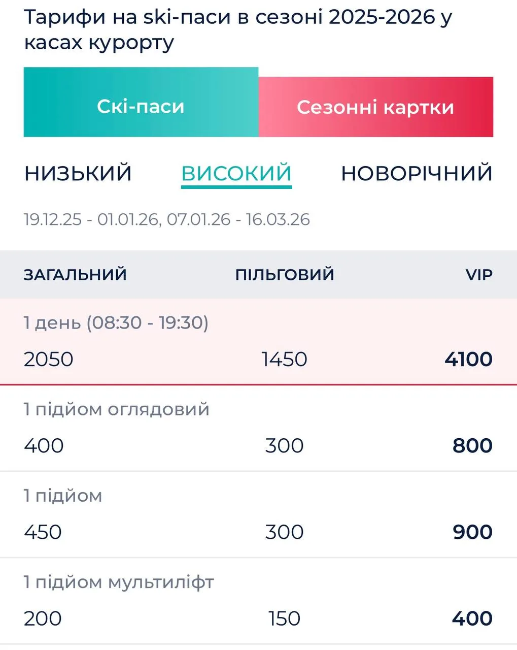 Перші черги та високі тарифи: у &ldquo;Буковелі&rdquo; стартував зимовий сезон