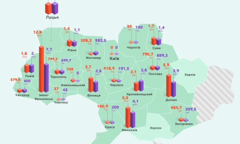 місцева влада нарощує фінансування комунальних медіа